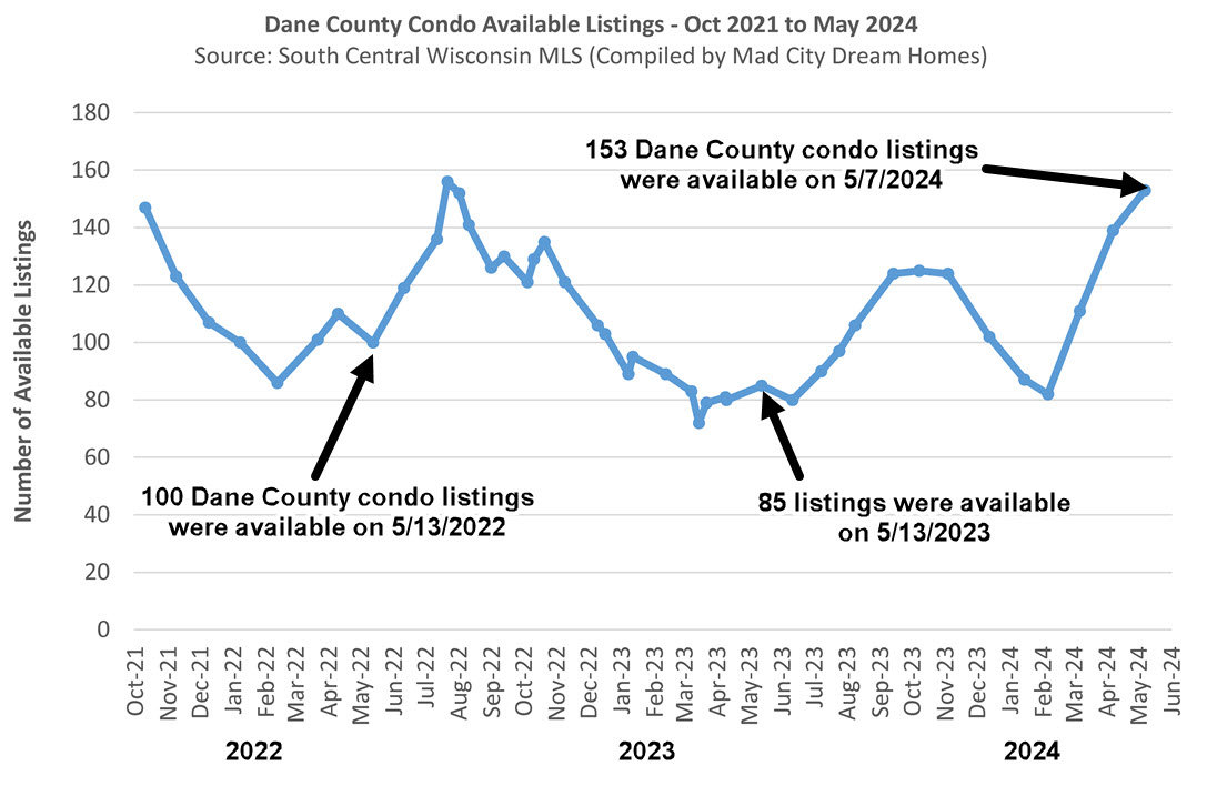 Madison WI Condo Inventory May 7 2024